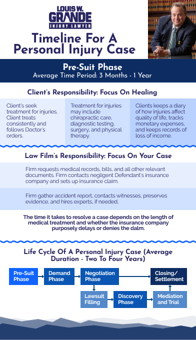 personal injury case timeline